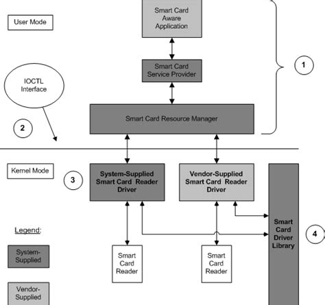 charismatic smart card driver|Application for Smart Card Management User manual.